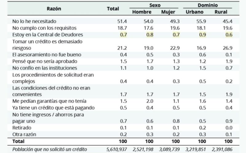 Honduras electoral: análisis de inclusión financiera y uso del crédito