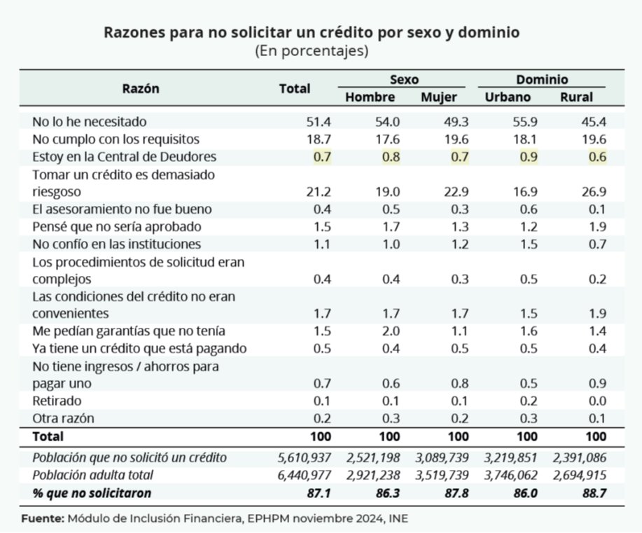 Honduras electoral: análisis de inclusión financiera y uso del crédito
